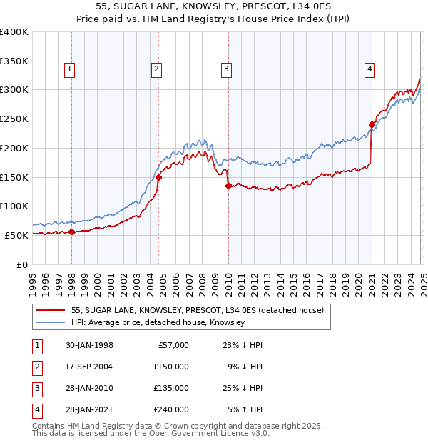 55, SUGAR LANE, KNOWSLEY, PRESCOT, L34 0ES: Price paid vs HM Land Registry's House Price Index