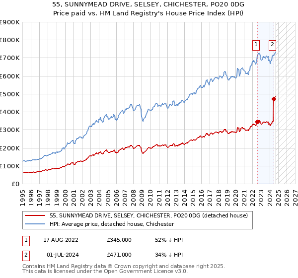 55, SUNNYMEAD DRIVE, SELSEY, CHICHESTER, PO20 0DG: Price paid vs HM Land Registry's House Price Index