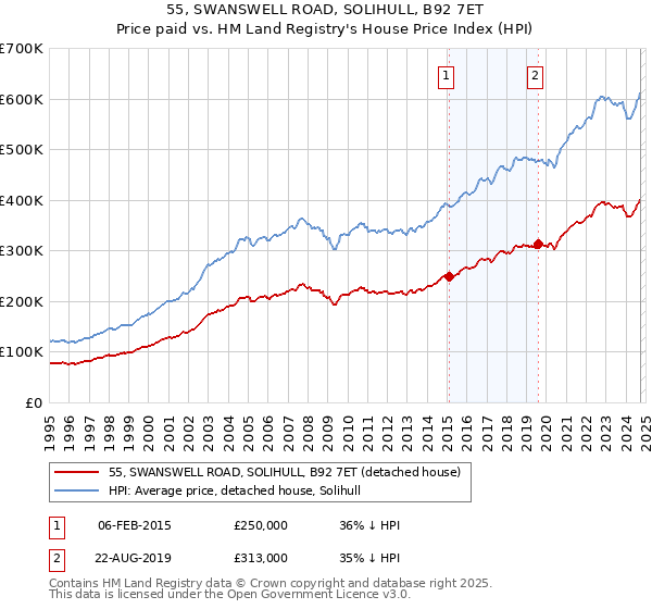 55, SWANSWELL ROAD, SOLIHULL, B92 7ET: Price paid vs HM Land Registry's House Price Index