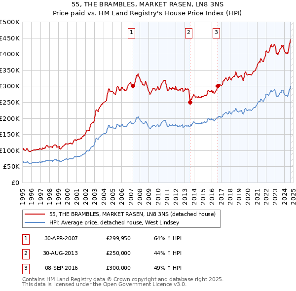 55, THE BRAMBLES, MARKET RASEN, LN8 3NS: Price paid vs HM Land Registry's House Price Index