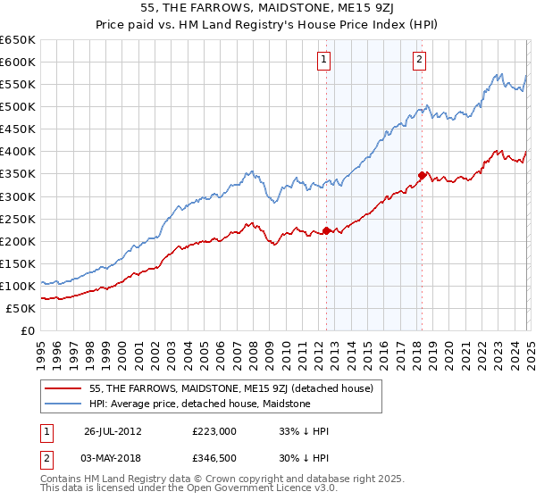 55, THE FARROWS, MAIDSTONE, ME15 9ZJ: Price paid vs HM Land Registry's House Price Index