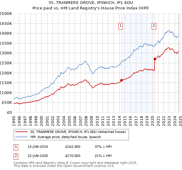 55, TRANMERE GROVE, IPSWICH, IP1 6DU: Price paid vs HM Land Registry's House Price Index