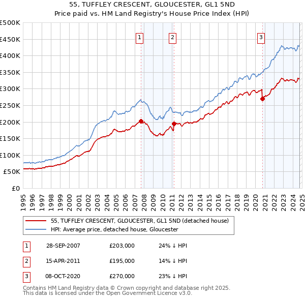 55, TUFFLEY CRESCENT, GLOUCESTER, GL1 5ND: Price paid vs HM Land Registry's House Price Index