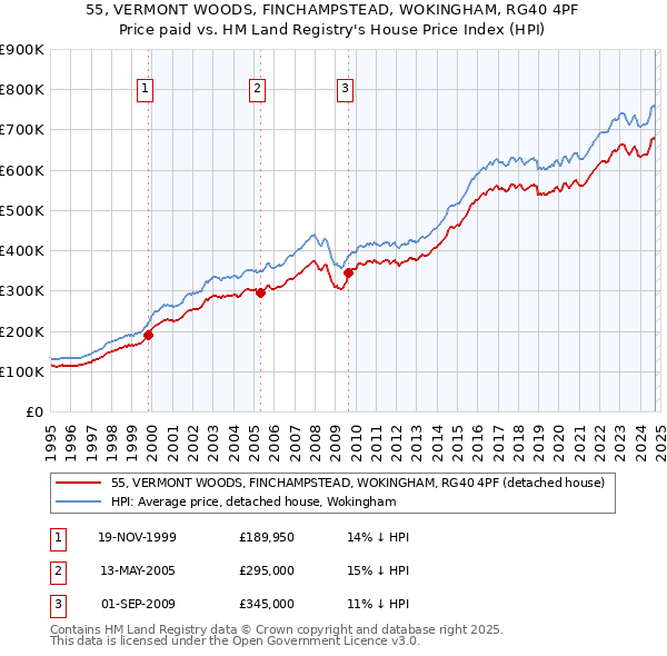 55, VERMONT WOODS, FINCHAMPSTEAD, WOKINGHAM, RG40 4PF: Price paid vs HM Land Registry's House Price Index