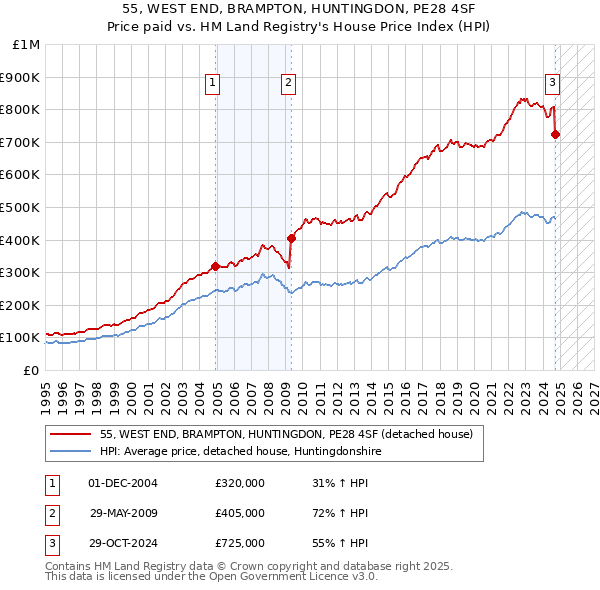 55, WEST END, BRAMPTON, HUNTINGDON, PE28 4SF: Price paid vs HM Land Registry's House Price Index