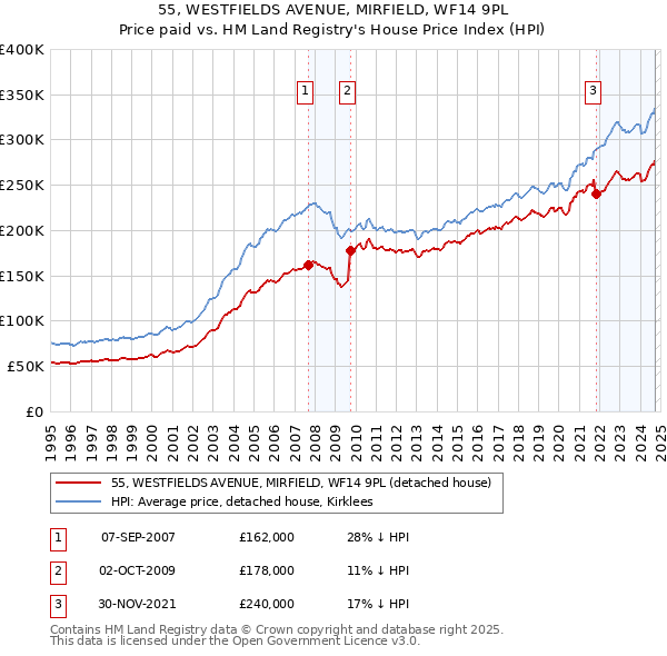 55, WESTFIELDS AVENUE, MIRFIELD, WF14 9PL: Price paid vs HM Land Registry's House Price Index