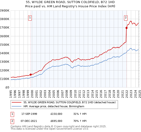 55, WYLDE GREEN ROAD, SUTTON COLDFIELD, B72 1HD: Price paid vs HM Land Registry's House Price Index