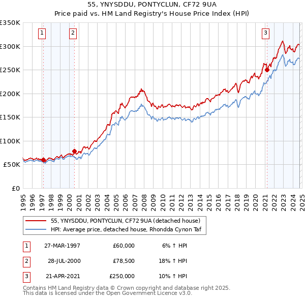 55, YNYSDDU, PONTYCLUN, CF72 9UA: Price paid vs HM Land Registry's House Price Index