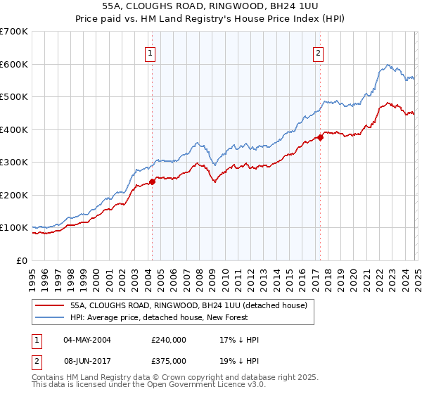 55A, CLOUGHS ROAD, RINGWOOD, BH24 1UU: Price paid vs HM Land Registry's House Price Index