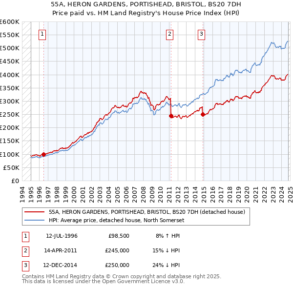 55A, HERON GARDENS, PORTISHEAD, BRISTOL, BS20 7DH: Price paid vs HM Land Registry's House Price Index