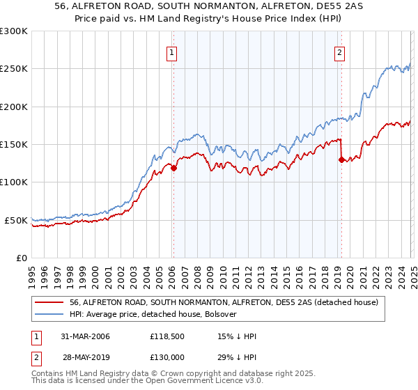 56, ALFRETON ROAD, SOUTH NORMANTON, ALFRETON, DE55 2AS: Price paid vs HM Land Registry's House Price Index