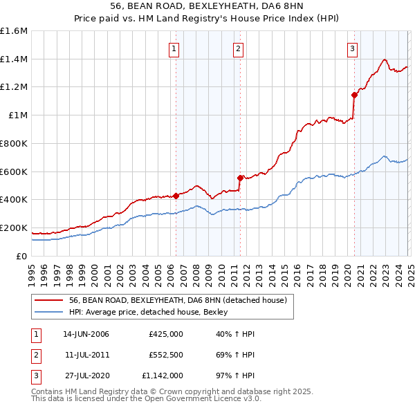 56, BEAN ROAD, BEXLEYHEATH, DA6 8HN: Price paid vs HM Land Registry's House Price Index