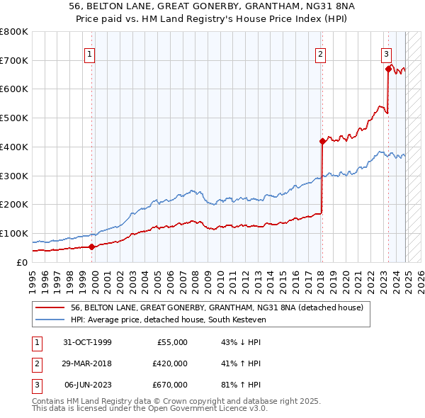 56, BELTON LANE, GREAT GONERBY, GRANTHAM, NG31 8NA: Price paid vs HM Land Registry's House Price Index