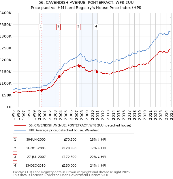 56, CAVENDISH AVENUE, PONTEFRACT, WF8 2UU: Price paid vs HM Land Registry's House Price Index