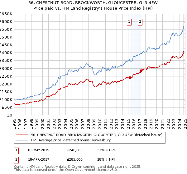 56, CHESTNUT ROAD, BROCKWORTH, GLOUCESTER, GL3 4FW: Price paid vs HM Land Registry's House Price Index