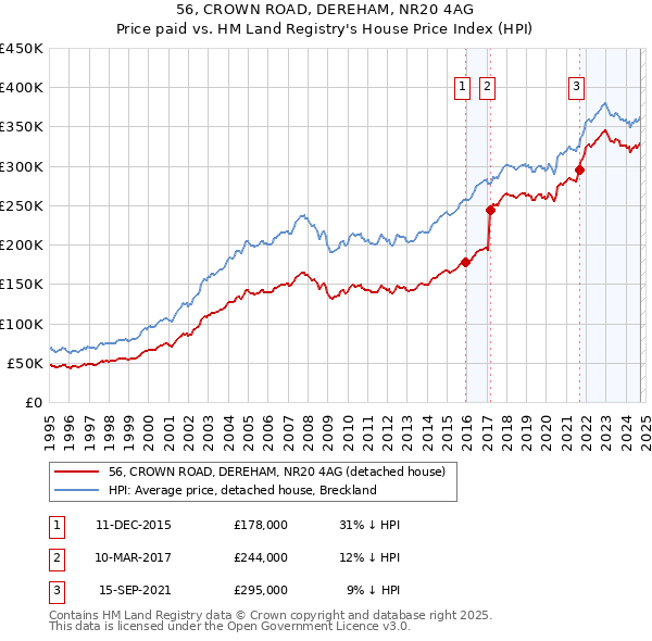 56, CROWN ROAD, DEREHAM, NR20 4AG: Price paid vs HM Land Registry's House Price Index