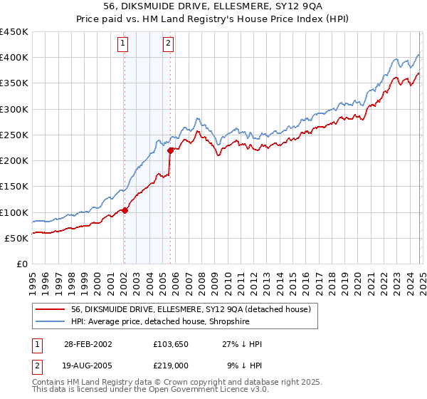 56, DIKSMUIDE DRIVE, ELLESMERE, SY12 9QA: Price paid vs HM Land Registry's House Price Index