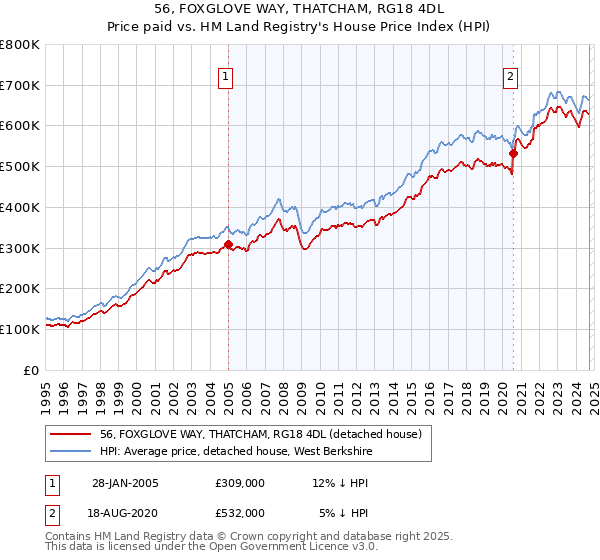 56, FOXGLOVE WAY, THATCHAM, RG18 4DL: Price paid vs HM Land Registry's House Price Index