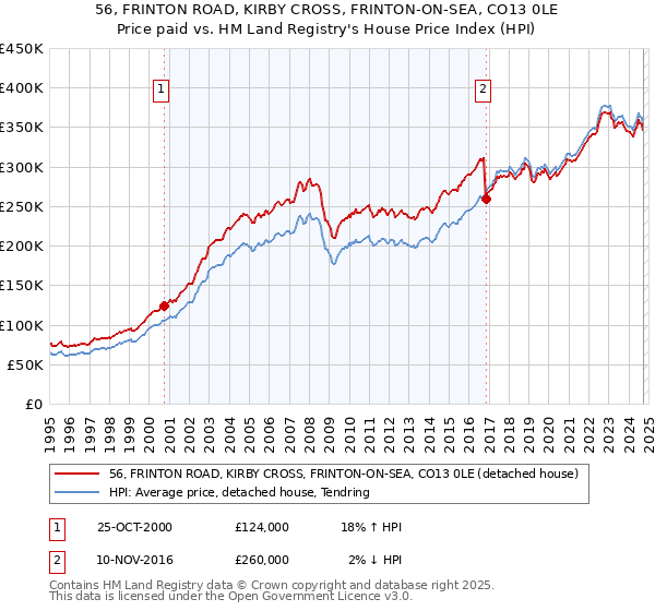 56, FRINTON ROAD, KIRBY CROSS, FRINTON-ON-SEA, CO13 0LE: Price paid vs HM Land Registry's House Price Index