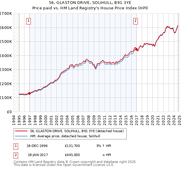 56, GLASTON DRIVE, SOLIHULL, B91 3YE: Price paid vs HM Land Registry's House Price Index