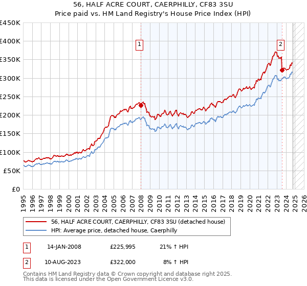 56, HALF ACRE COURT, CAERPHILLY, CF83 3SU: Price paid vs HM Land Registry's House Price Index