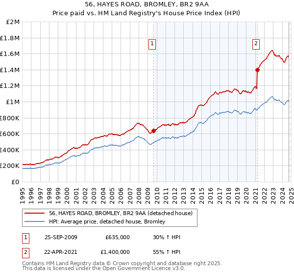 56, HAYES ROAD, BROMLEY, BR2 9AA: Price paid vs HM Land Registry's House Price Index