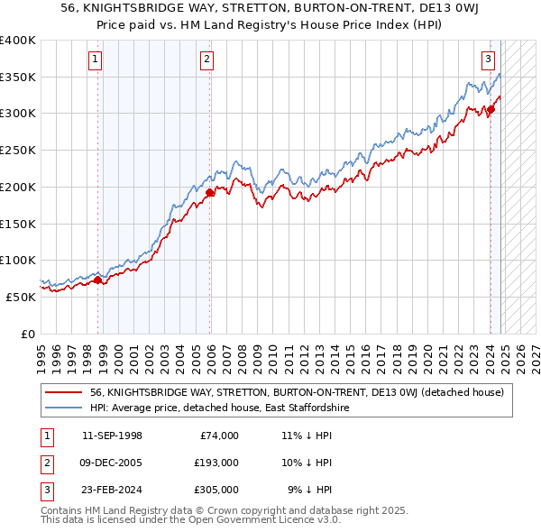 56, KNIGHTSBRIDGE WAY, STRETTON, BURTON-ON-TRENT, DE13 0WJ: Price paid vs HM Land Registry's House Price Index