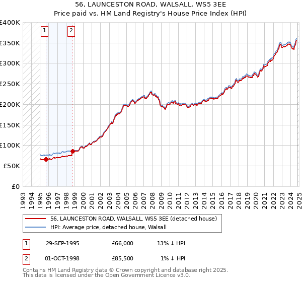 56, LAUNCESTON ROAD, WALSALL, WS5 3EE: Price paid vs HM Land Registry's House Price Index