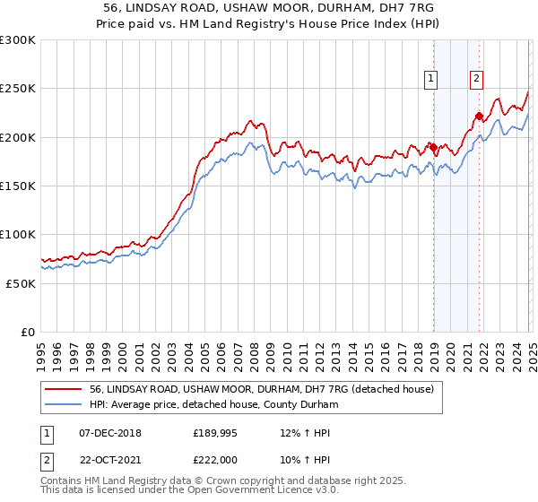 56, LINDSAY ROAD, USHAW MOOR, DURHAM, DH7 7RG: Price paid vs HM Land Registry's House Price Index