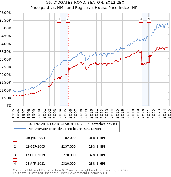 56, LYDGATES ROAD, SEATON, EX12 2BX: Price paid vs HM Land Registry's House Price Index