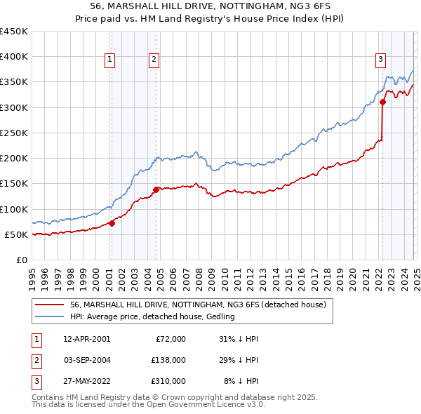 56, MARSHALL HILL DRIVE, NOTTINGHAM, NG3 6FS: Price paid vs HM Land Registry's House Price Index