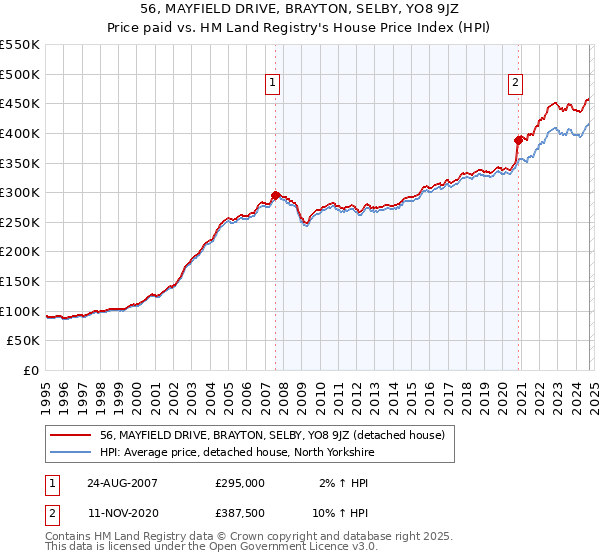 56, MAYFIELD DRIVE, BRAYTON, SELBY, YO8 9JZ: Price paid vs HM Land Registry's House Price Index