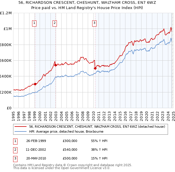 56, RICHARDSON CRESCENT, CHESHUNT, WALTHAM CROSS, EN7 6WZ: Price paid vs HM Land Registry's House Price Index