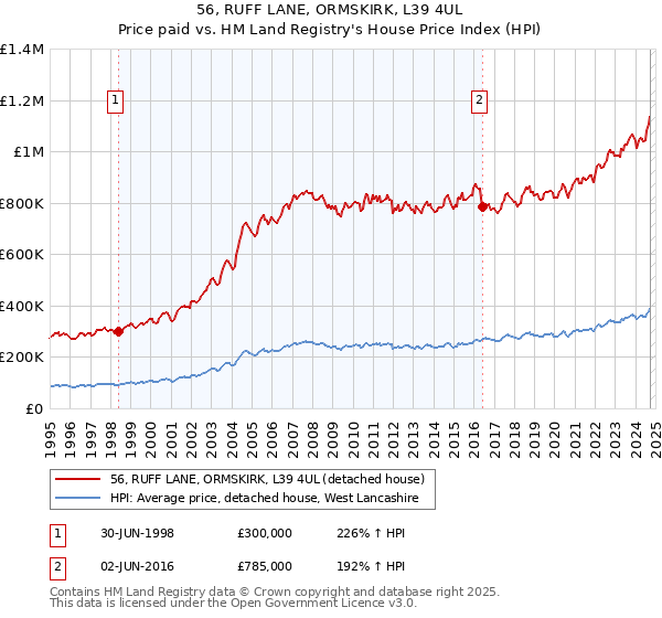 56, RUFF LANE, ORMSKIRK, L39 4UL: Price paid vs HM Land Registry's House Price Index