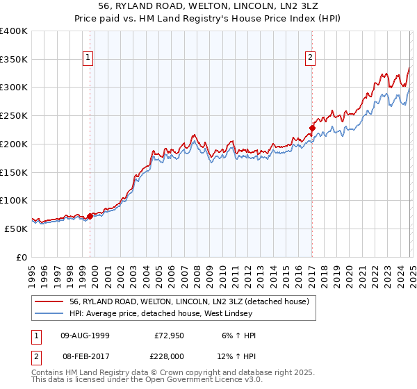 56, RYLAND ROAD, WELTON, LINCOLN, LN2 3LZ: Price paid vs HM Land Registry's House Price Index