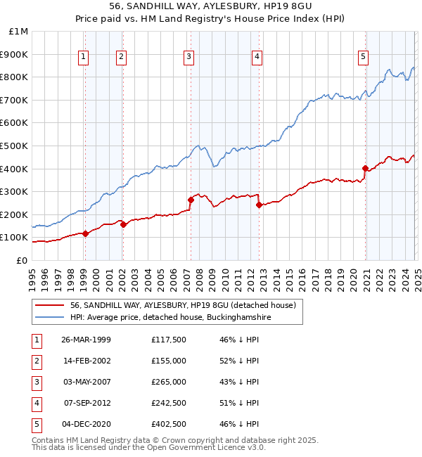 56, SANDHILL WAY, AYLESBURY, HP19 8GU: Price paid vs HM Land Registry's House Price Index