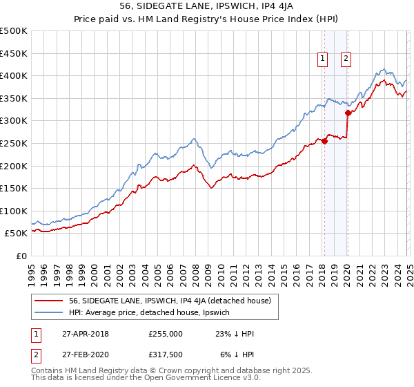 56, SIDEGATE LANE, IPSWICH, IP4 4JA: Price paid vs HM Land Registry's House Price Index