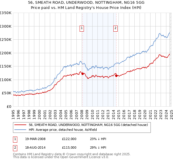 56, SMEATH ROAD, UNDERWOOD, NOTTINGHAM, NG16 5GG: Price paid vs HM Land Registry's House Price Index