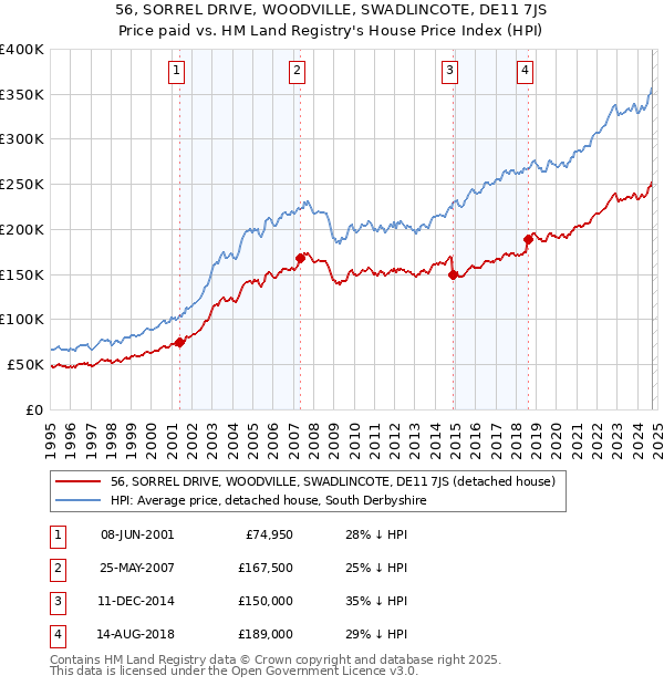 56, SORREL DRIVE, WOODVILLE, SWADLINCOTE, DE11 7JS: Price paid vs HM Land Registry's House Price Index