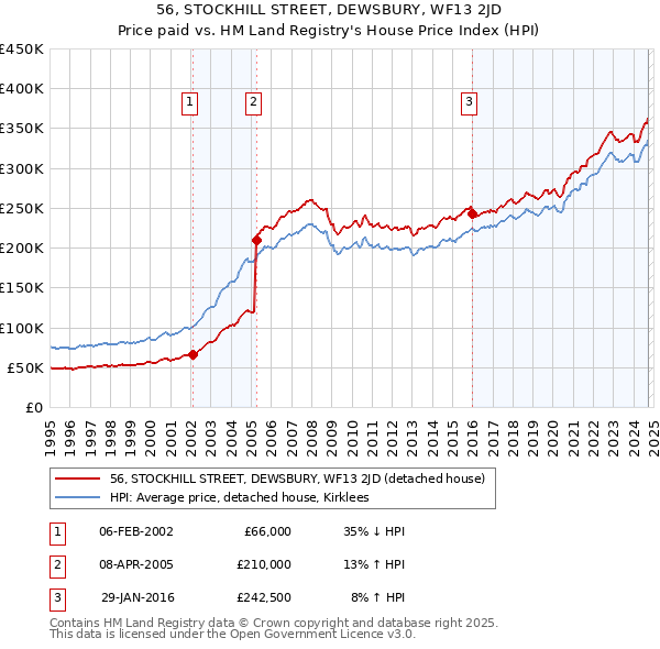 56, STOCKHILL STREET, DEWSBURY, WF13 2JD: Price paid vs HM Land Registry's House Price Index