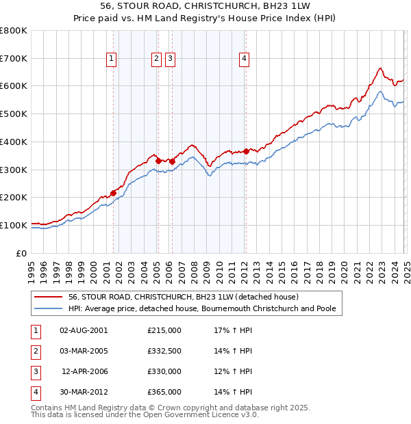 56, STOUR ROAD, CHRISTCHURCH, BH23 1LW: Price paid vs HM Land Registry's House Price Index