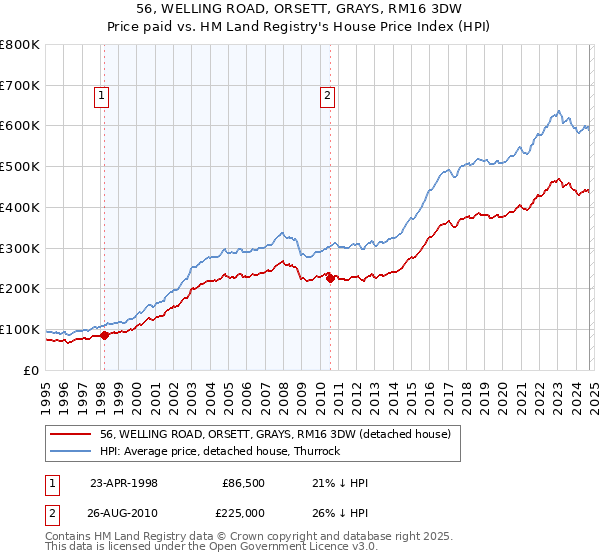 56, WELLING ROAD, ORSETT, GRAYS, RM16 3DW: Price paid vs HM Land Registry's House Price Index