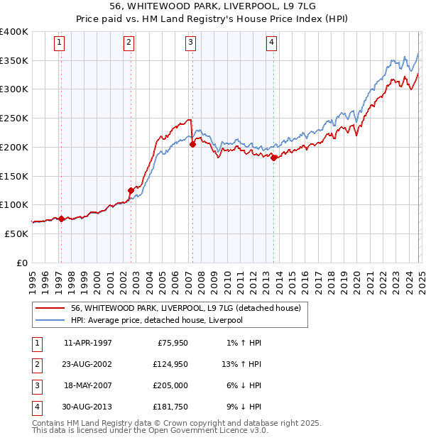 56, WHITEWOOD PARK, LIVERPOOL, L9 7LG: Price paid vs HM Land Registry's House Price Index