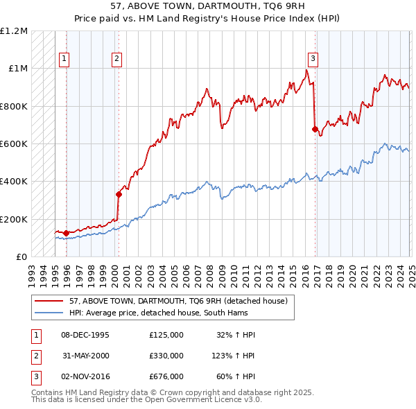 57, ABOVE TOWN, DARTMOUTH, TQ6 9RH: Price paid vs HM Land Registry's House Price Index