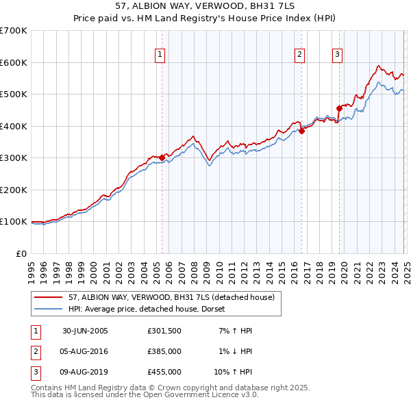 57, ALBION WAY, VERWOOD, BH31 7LS: Price paid vs HM Land Registry's House Price Index