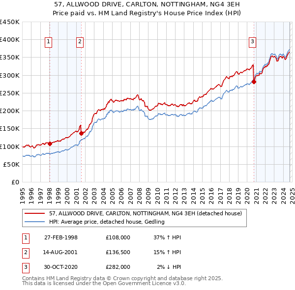 57, ALLWOOD DRIVE, CARLTON, NOTTINGHAM, NG4 3EH: Price paid vs HM Land Registry's House Price Index