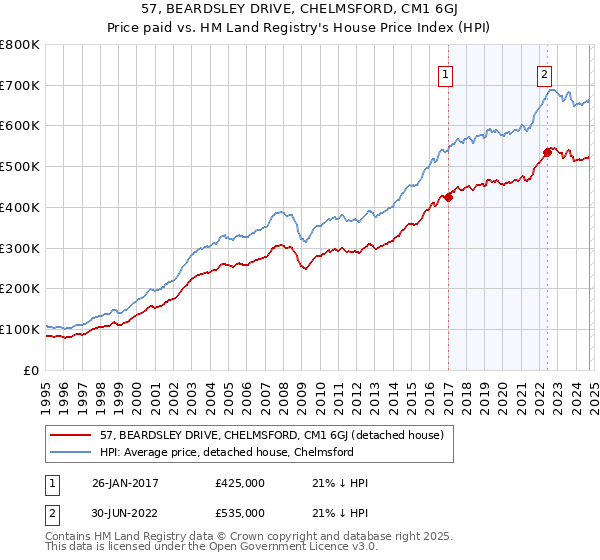 57, BEARDSLEY DRIVE, CHELMSFORD, CM1 6GJ: Price paid vs HM Land Registry's House Price Index