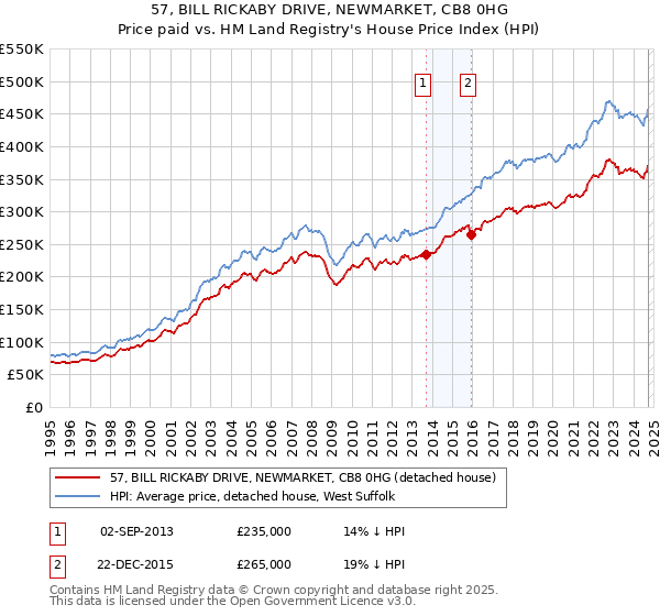 57, BILL RICKABY DRIVE, NEWMARKET, CB8 0HG: Price paid vs HM Land Registry's House Price Index