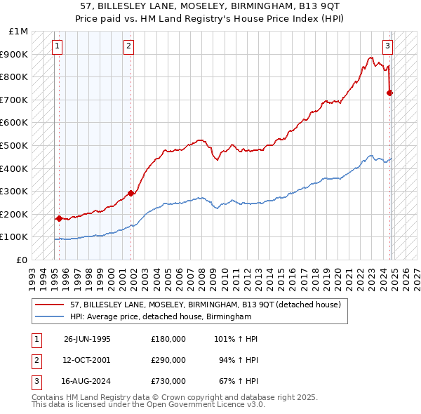 57, BILLESLEY LANE, MOSELEY, BIRMINGHAM, B13 9QT: Price paid vs HM Land Registry's House Price Index