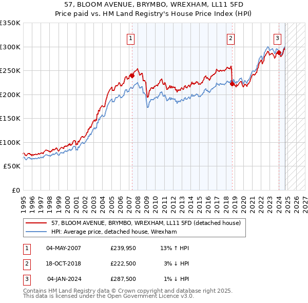 57, BLOOM AVENUE, BRYMBO, WREXHAM, LL11 5FD: Price paid vs HM Land Registry's House Price Index